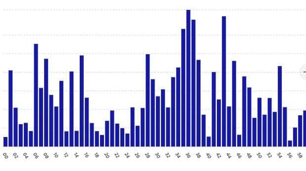מתי הכי כדאי להתקלח? נתוני האזעקות המלאים